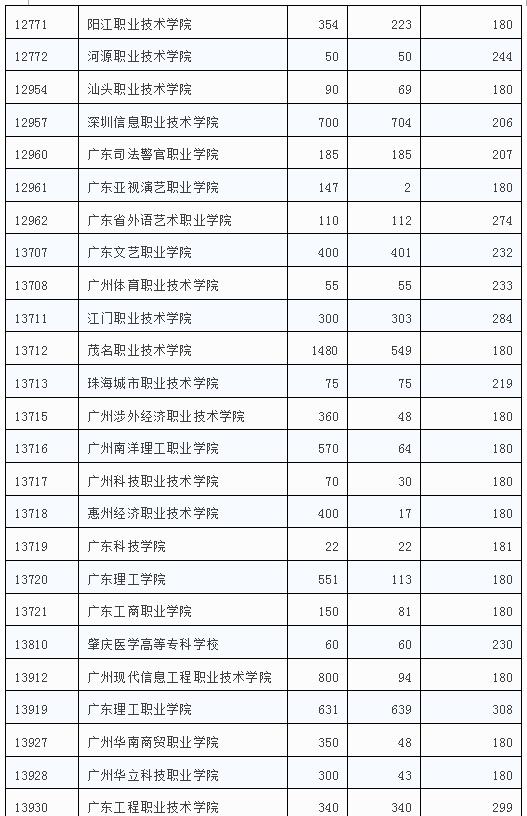 深圳高职高考学校有哪些专业