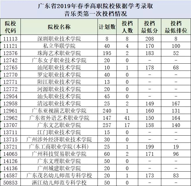 深圳高职高考录取院校