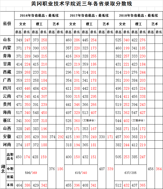 深圳市高职高考2019分数线