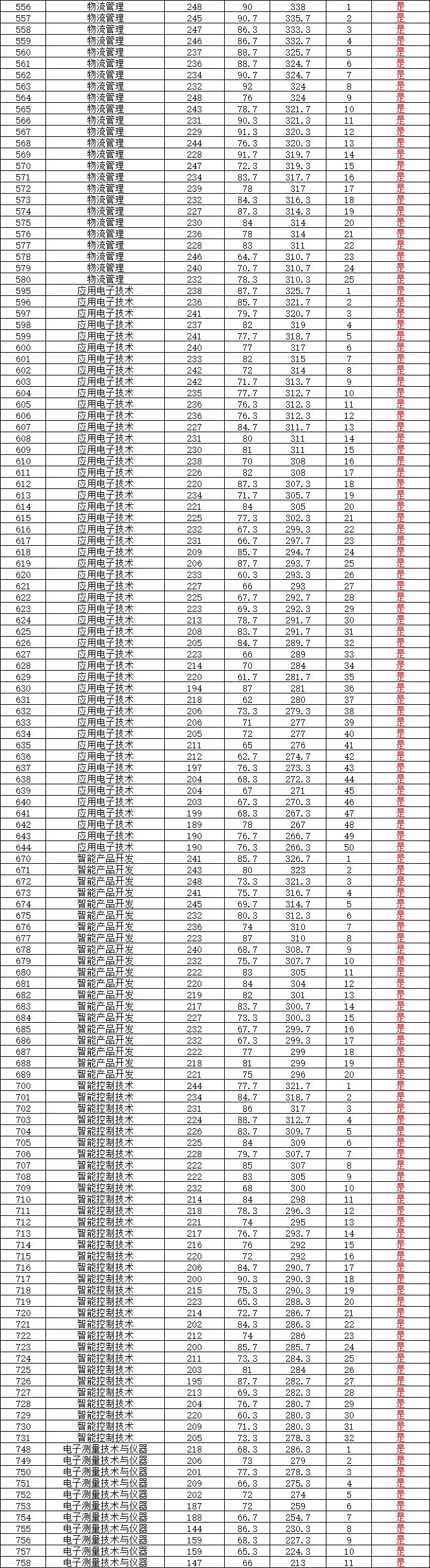 深圳职业技术学院高职高考分数线