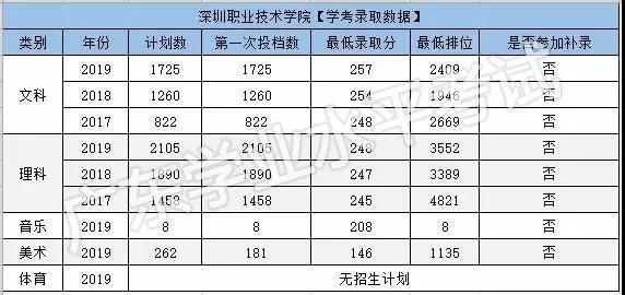 深圳职业技术学院高职高考分数线