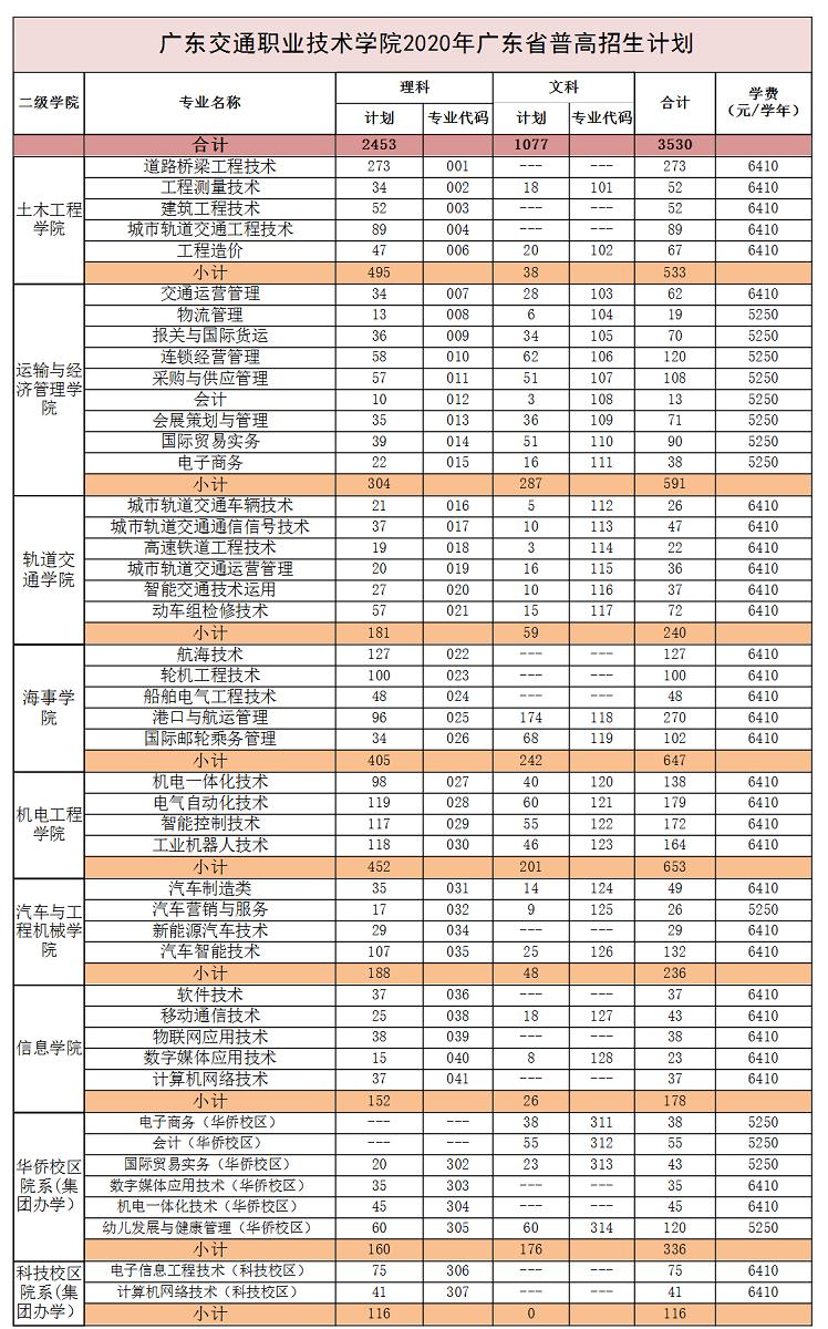 深圳高职考生高考报名