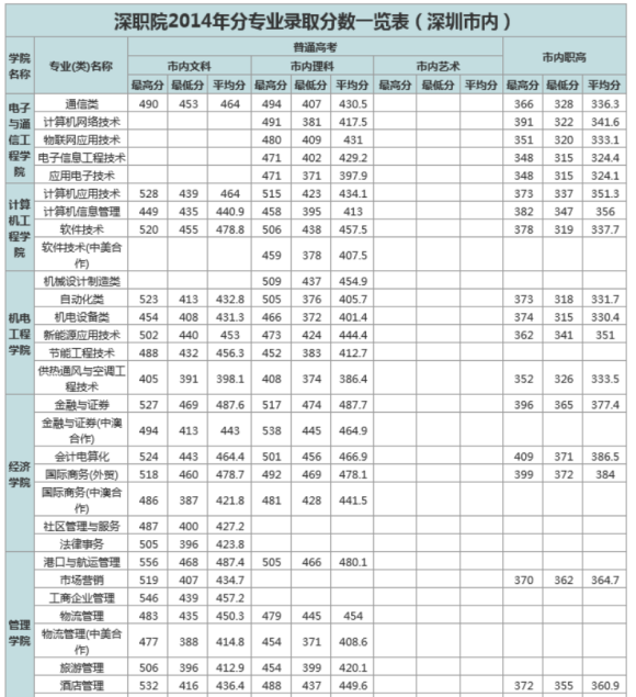 深圳高职高考分数段