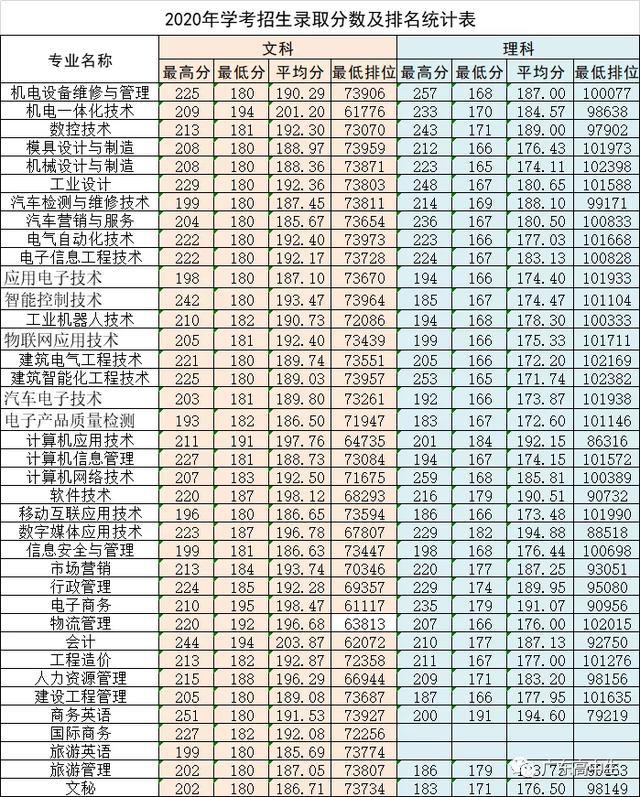 深圳职业学院高职高考分数线