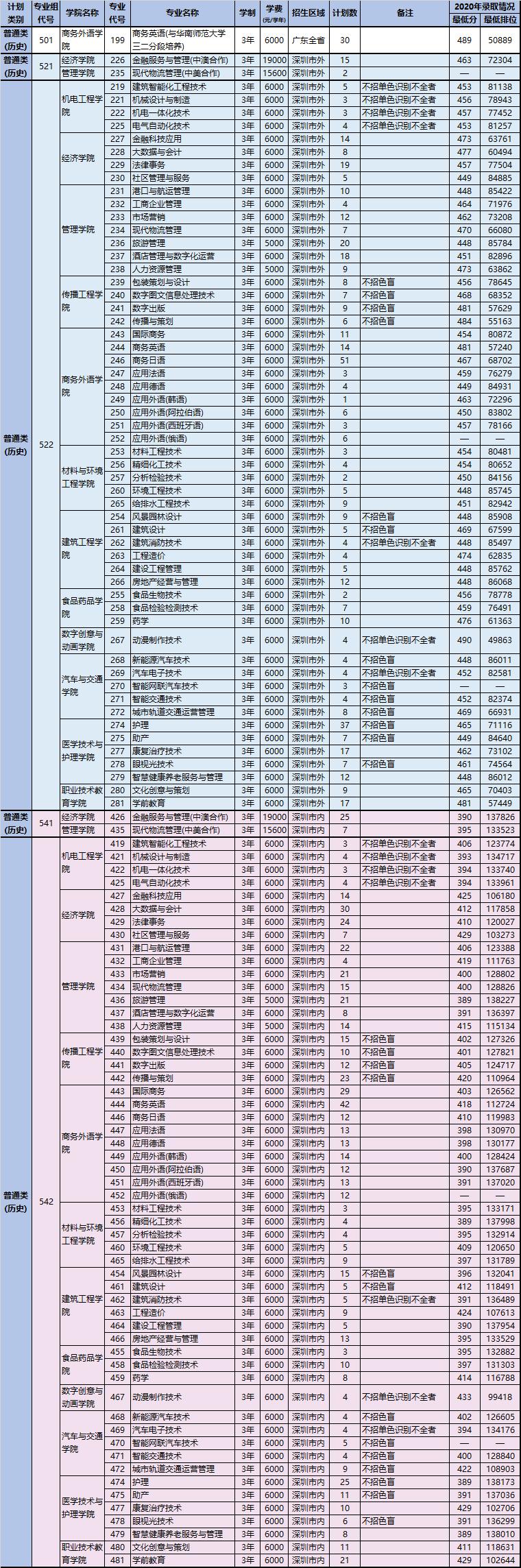 深圳哪里有高职高考的培训班