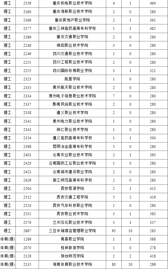 深圳大专高职高考分数线