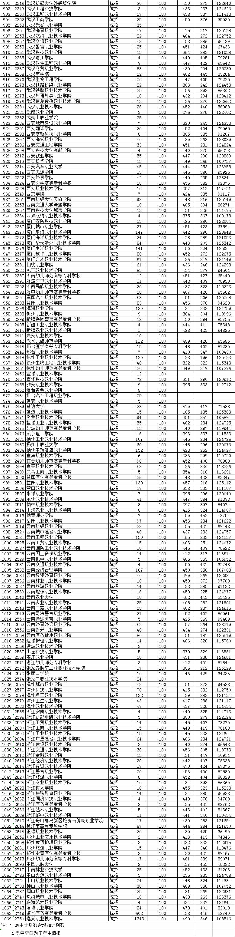 2019年深圳高职高考时间