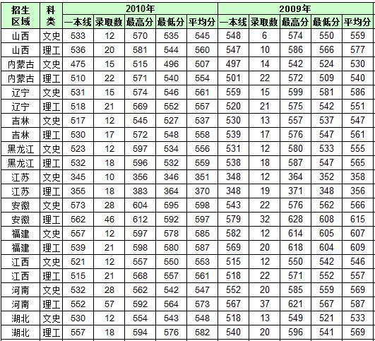 深圳大学高职高考