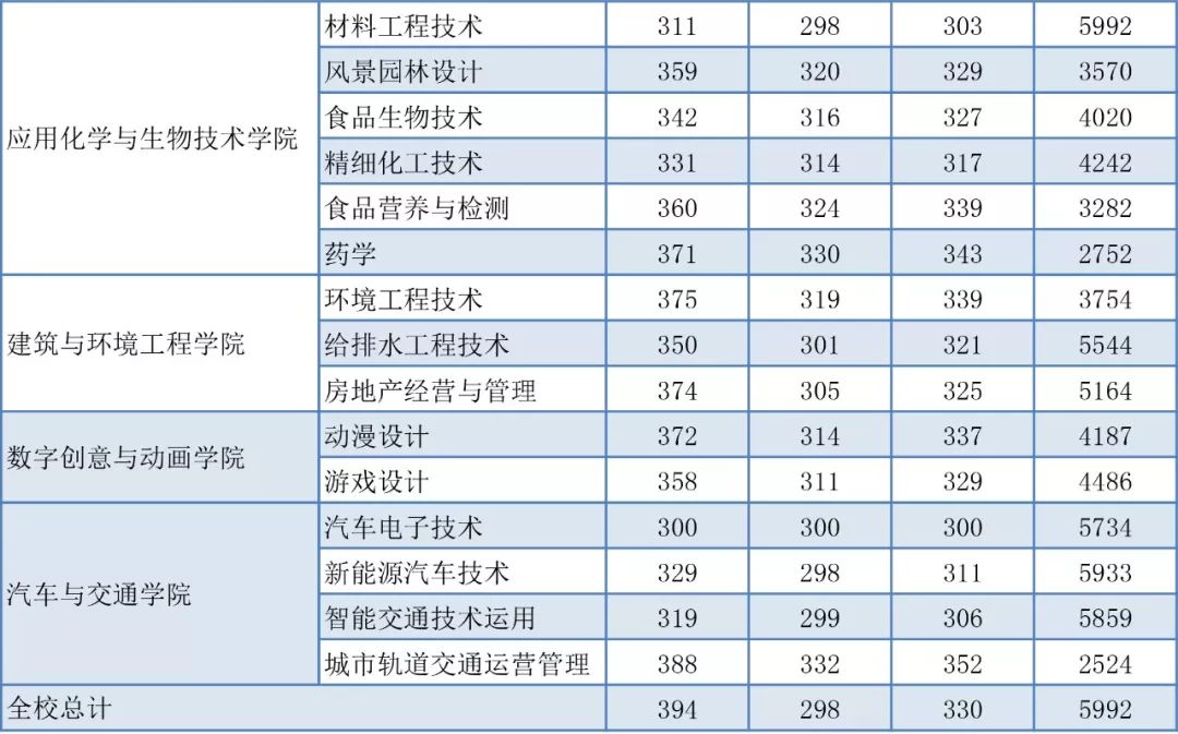 深圳高职高考满分多少