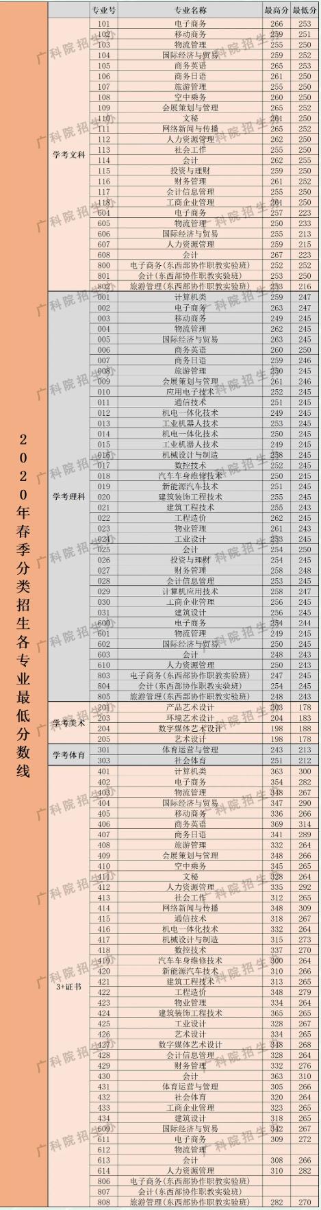 深圳高职高考可以考什么学校吗