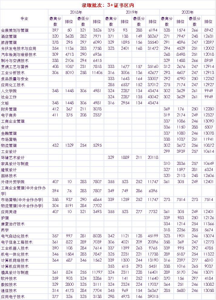 深圳高职高考条件