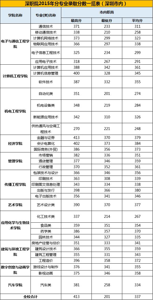 深圳高职高考能带包吗