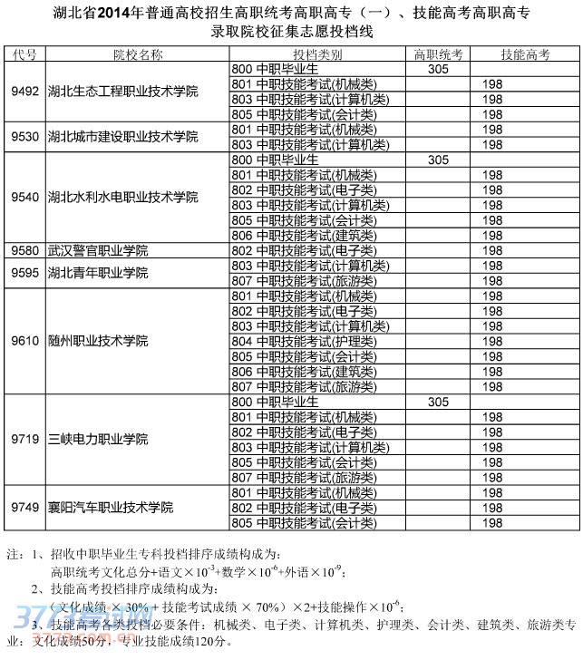 深圳市高职类高考是什么