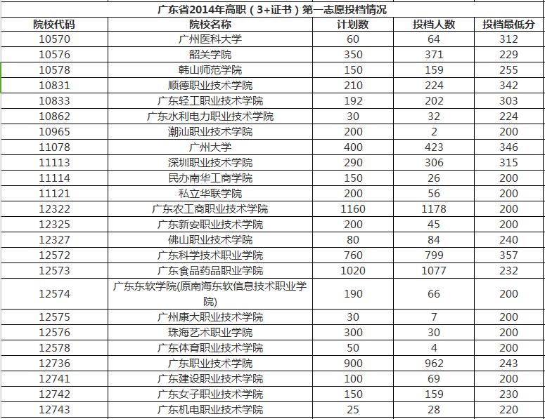 深圳高职高考200分可以上哪里