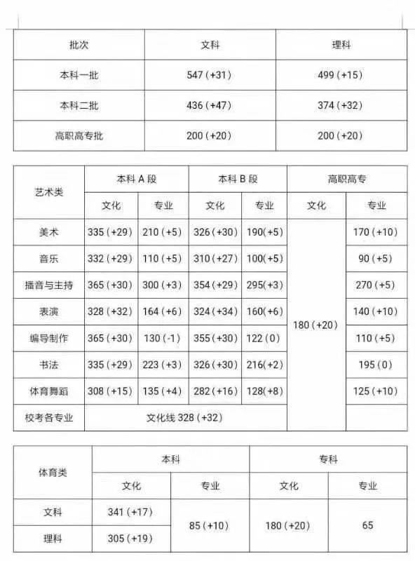 深圳高职高考200分可以上哪里