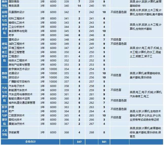 深圳高职高考辅导收费