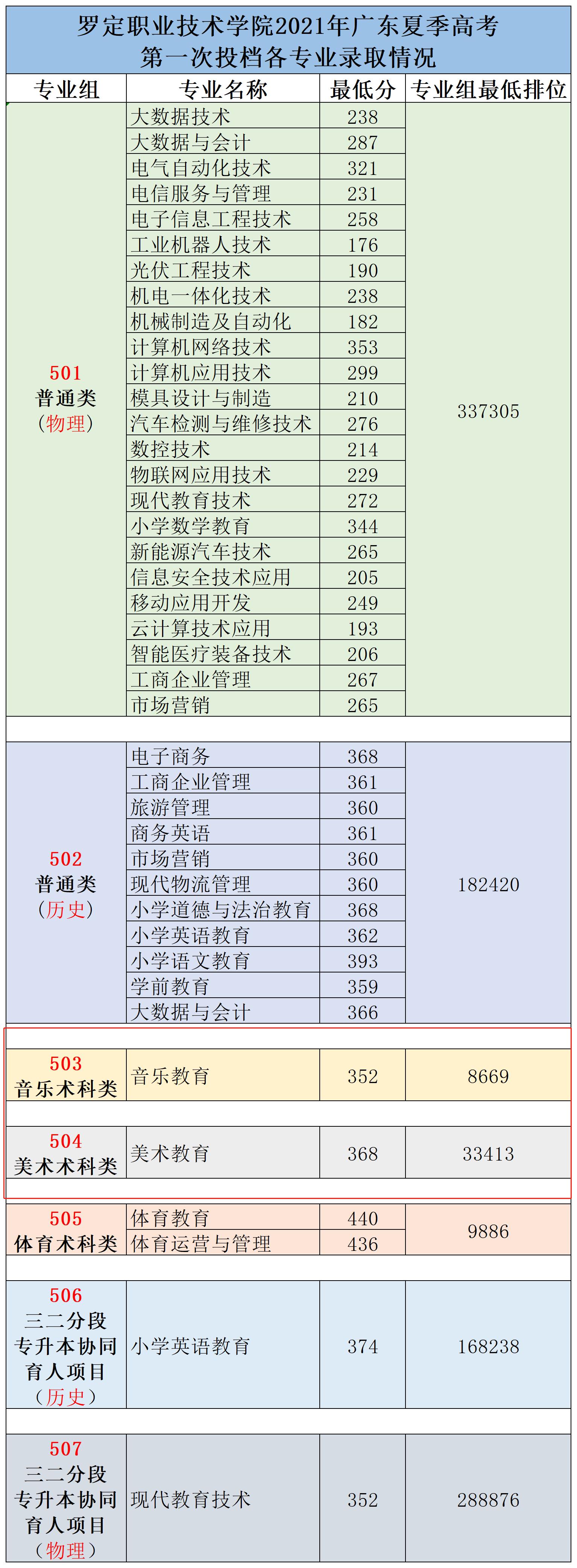 深圳信息技术学院高职高考分数线