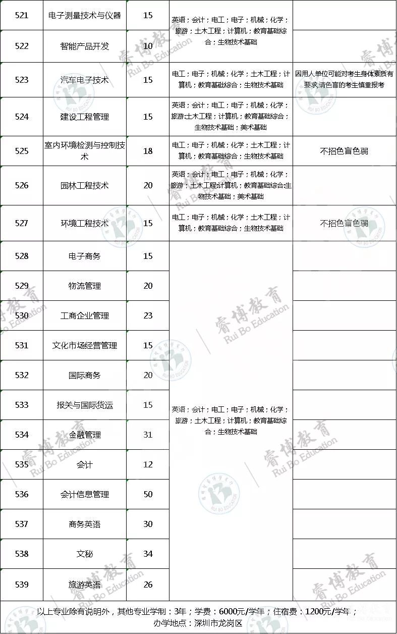 深圳高职高考辅导费用