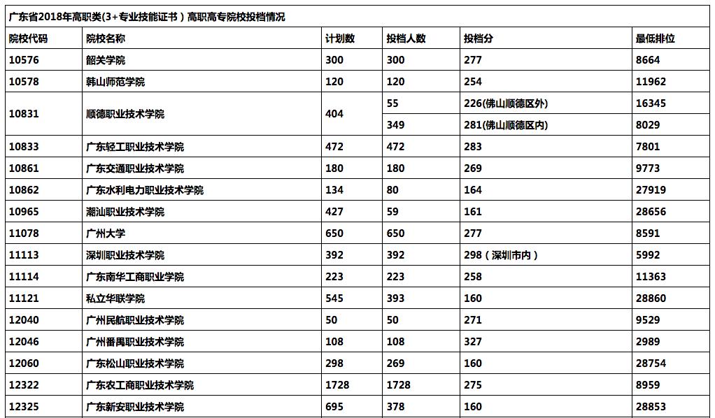 广东省深圳市高职高考补录时间