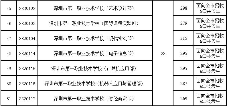 深圳职业技术学校高职高考分数线