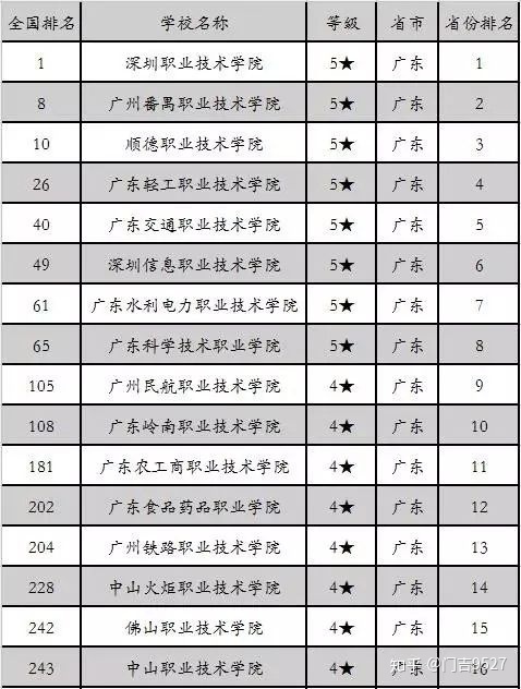 深圳市高职高考学校名单