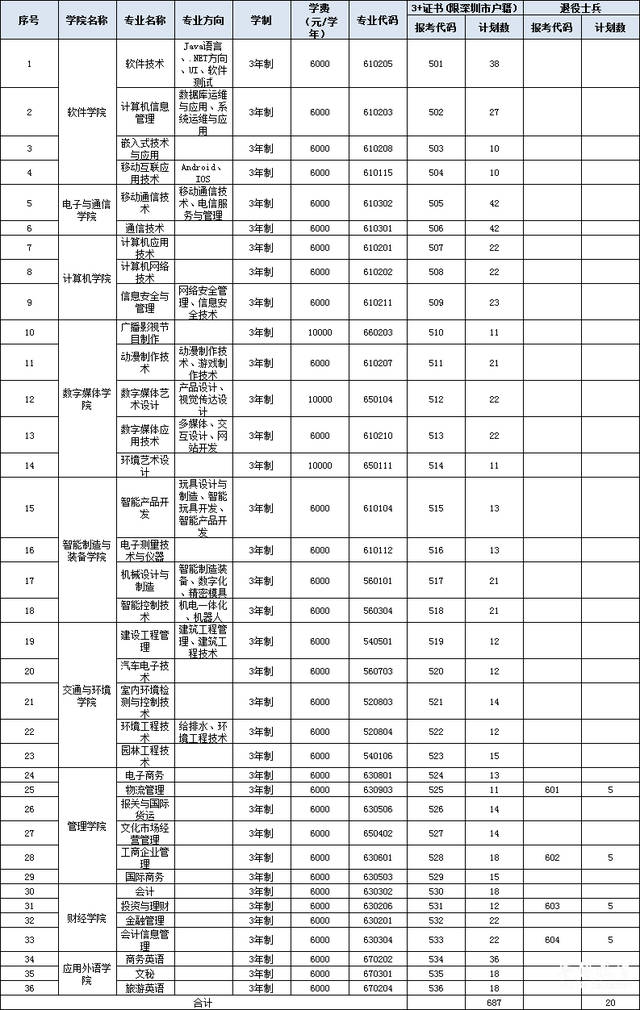 外省籍深圳高职高考