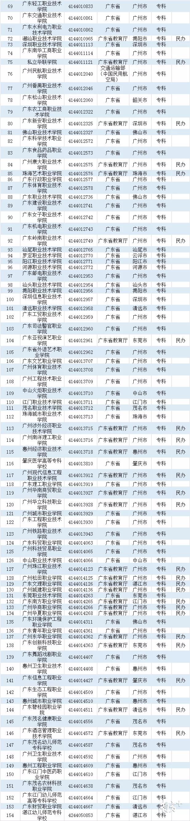 深圳高职院历年高考录取分数线