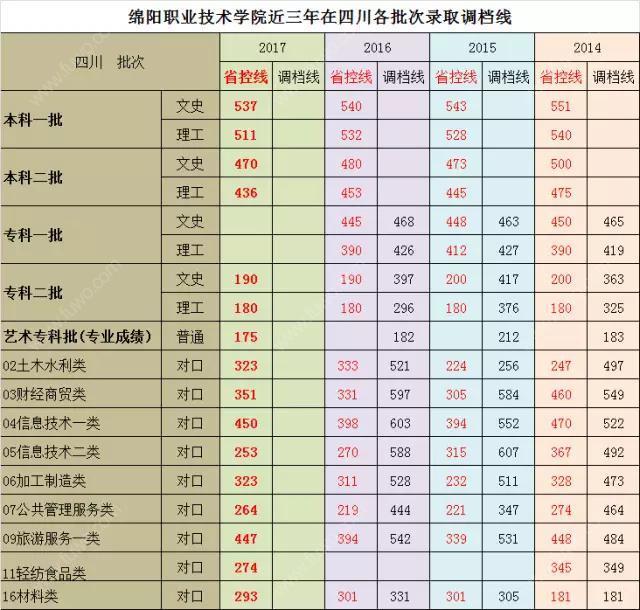 深圳高职院历年高考录取分数线