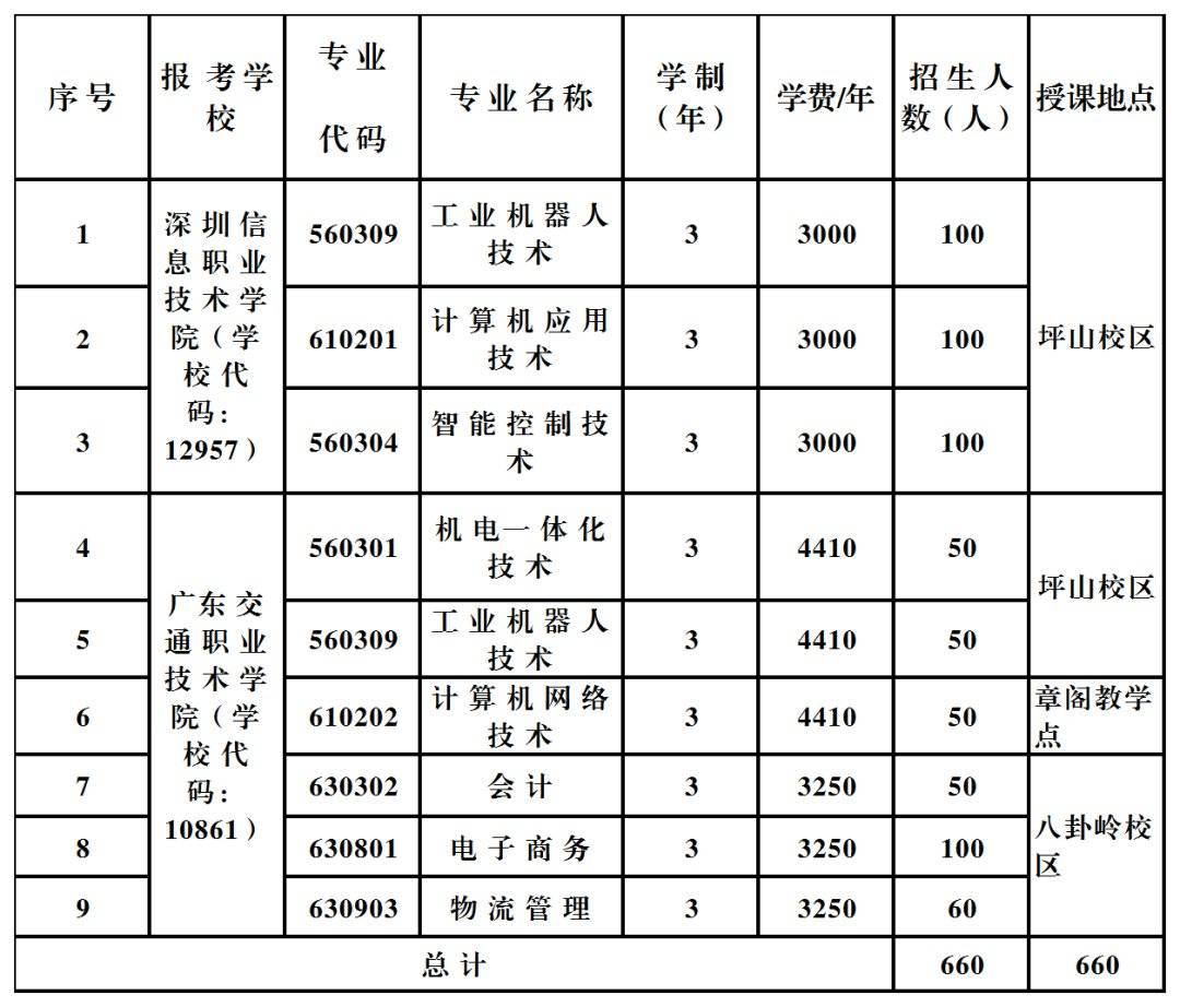 深圳市高职高考条件