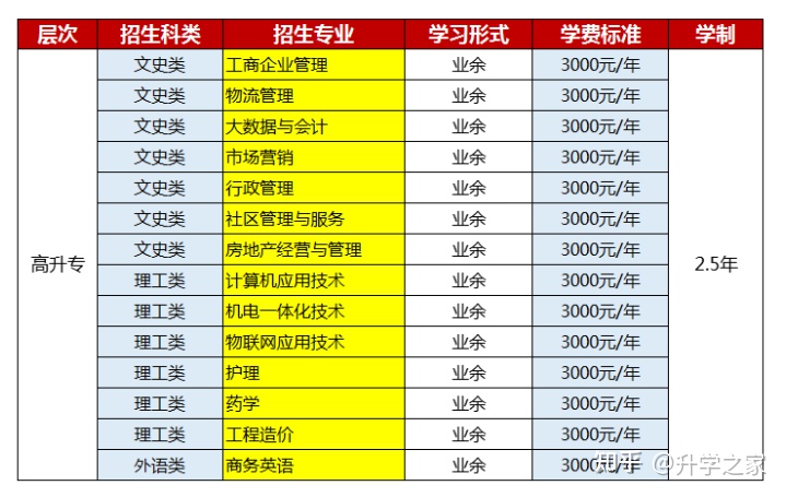 深圳高职高考培训费用