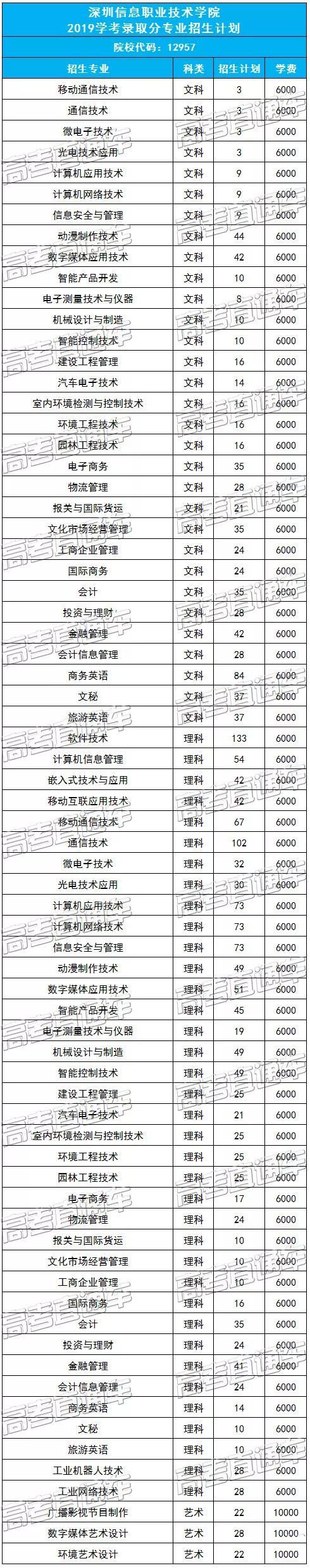 深圳高职高考的学校